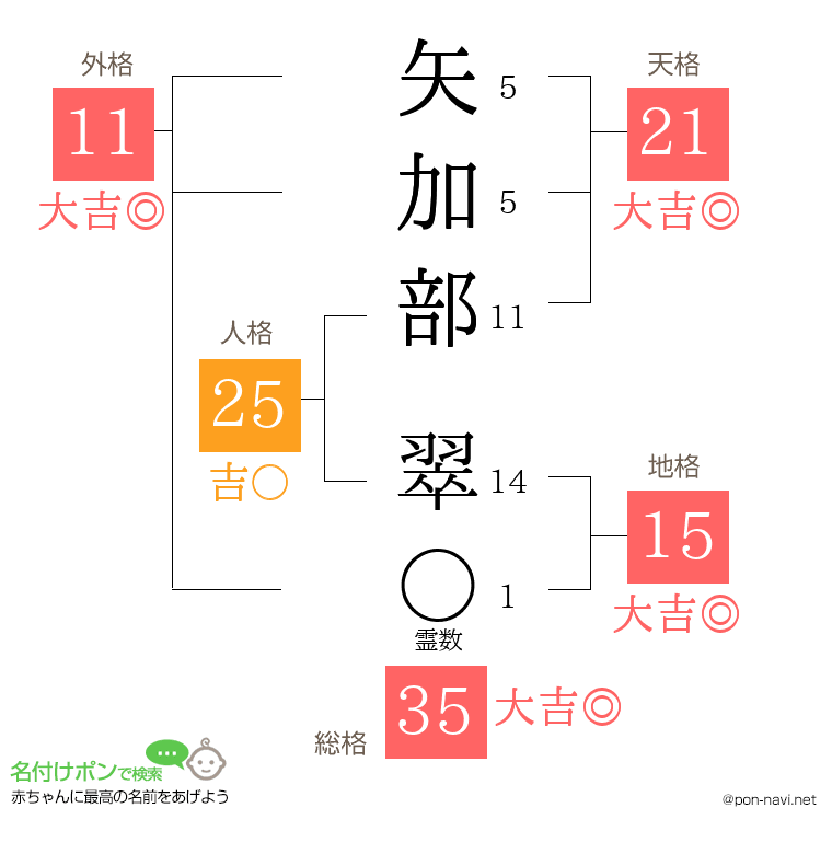 矢加部 翠さんの姓名判断結果