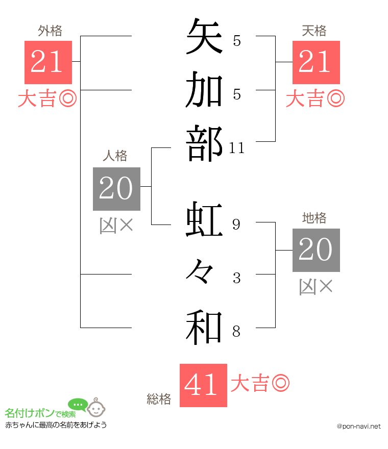 矢加部 虹々和さんの姓名判断結果