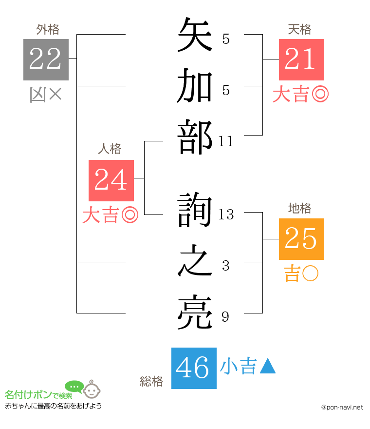 矢加部 詢之亮さんの姓名判断結果