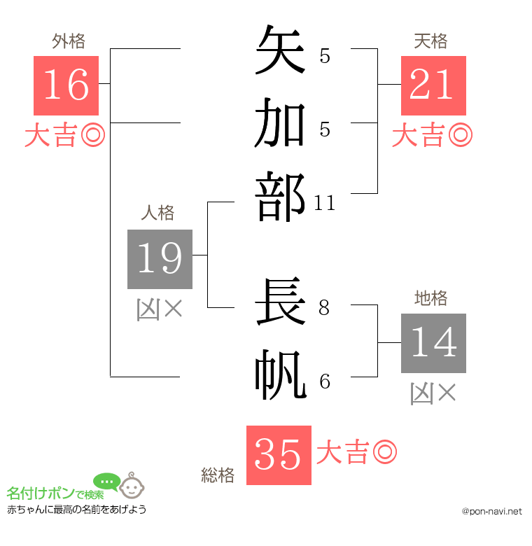 矢加部 長帆さんの姓名判断結果