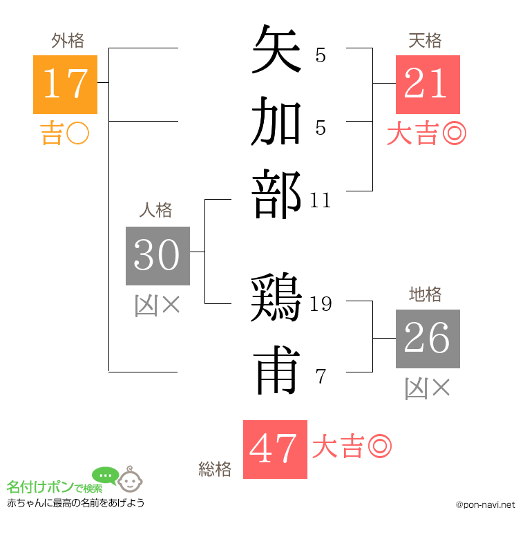 矢加部 鶏甫さんの姓名判断結果