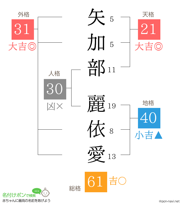 矢加部 麗依愛さんの姓名判断結果