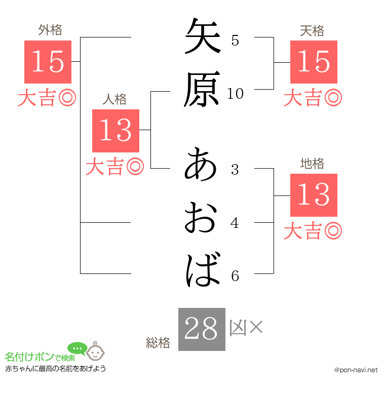 矢原 あおばさんの姓名判断結果