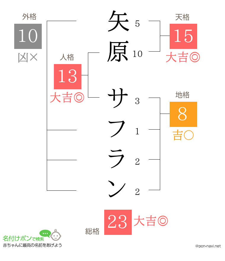 矢原 サフランさんの姓名判断結果