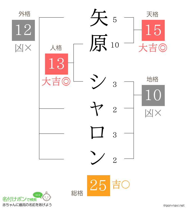 矢原 シャロンさんの姓名判断結果