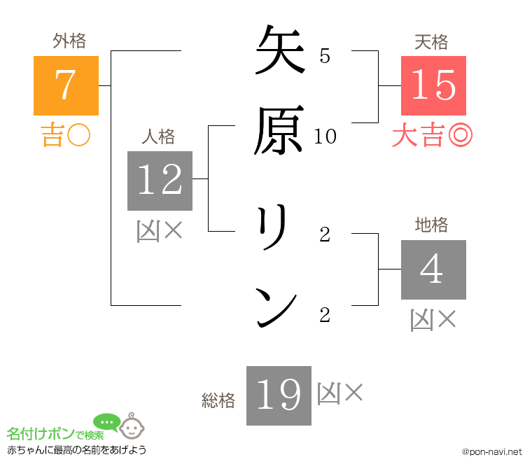 矢原 リンさんの姓名判断結果
