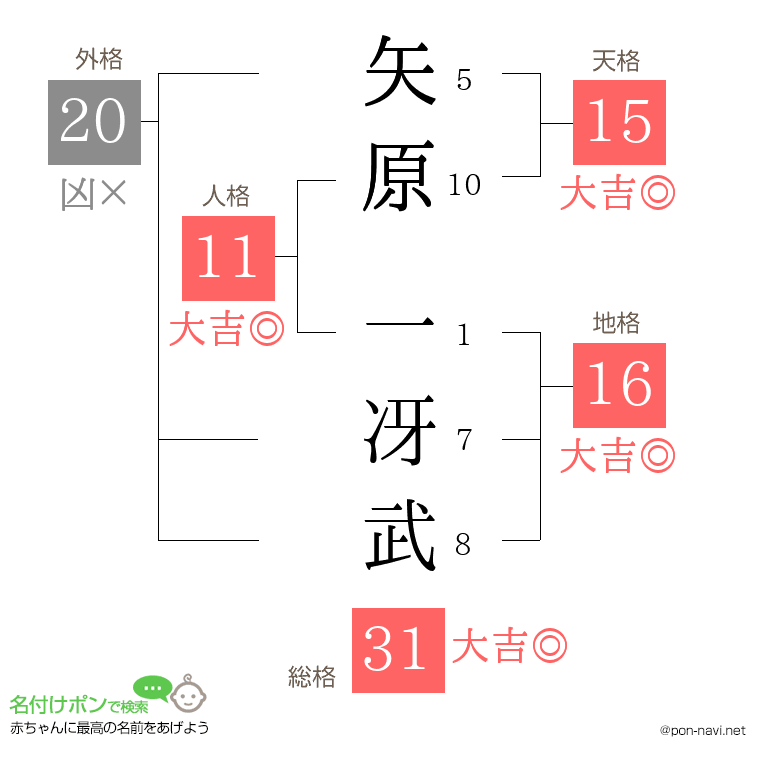 矢原 一冴武さんの姓名判断結果