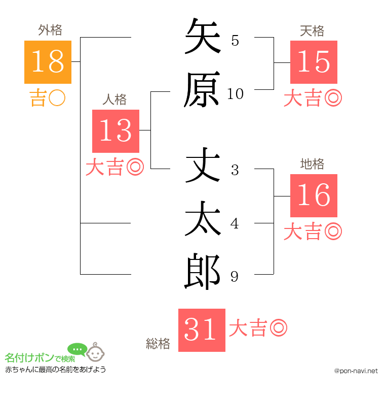 矢原 丈太郎さんの姓名判断結果