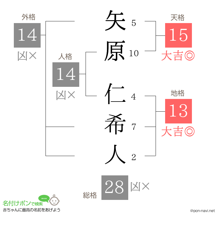 矢原 仁希人さんの姓名判断結果