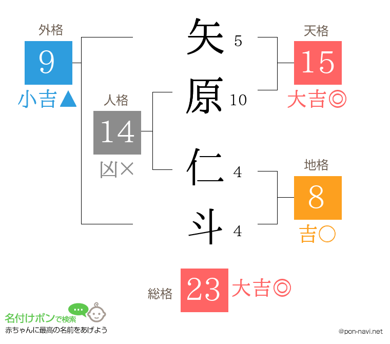 矢原 仁斗さんの姓名判断結果