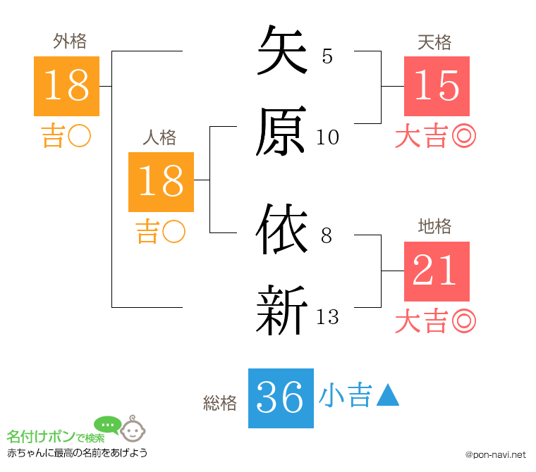 矢原 依新さんの姓名判断結果