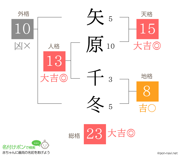 矢原 千冬さんの姓名判断結果