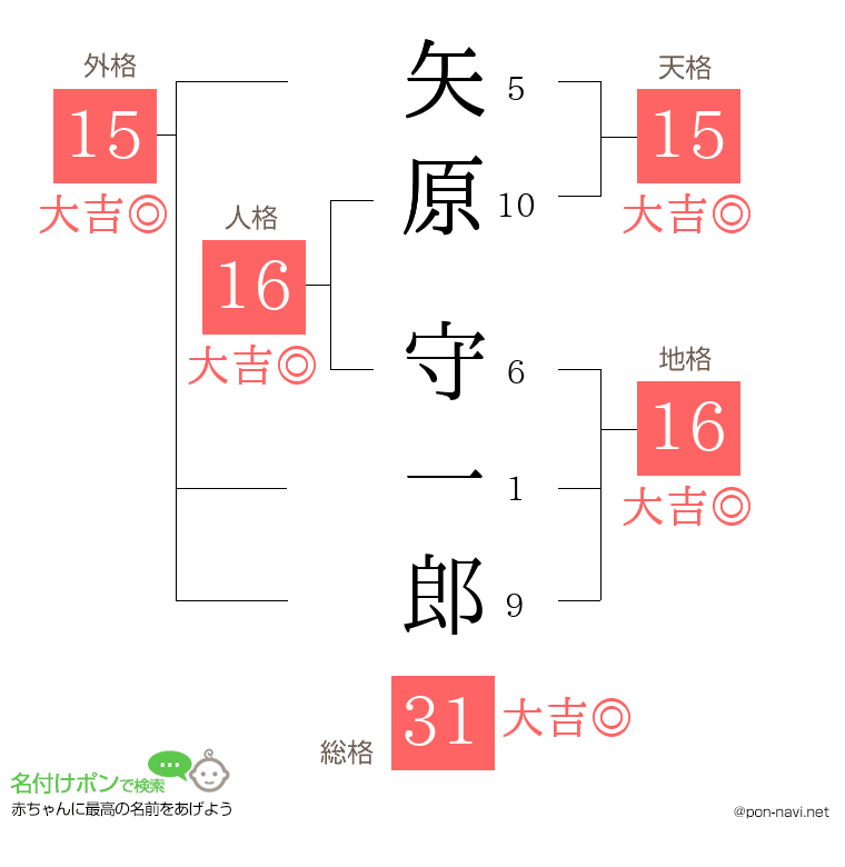 矢原 守一郎さんの姓名判断結果
