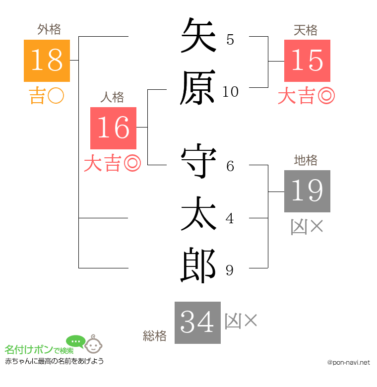 矢原 守太郎さんの姓名判断結果