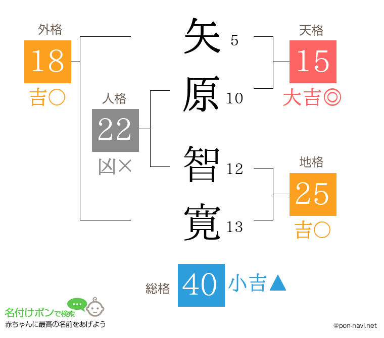 矢原 智寛さんの姓名判断結果