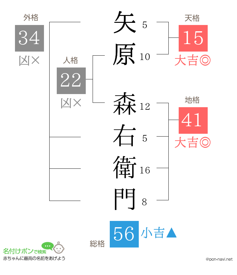 矢原 森右衛門さんの姓名判断結果
