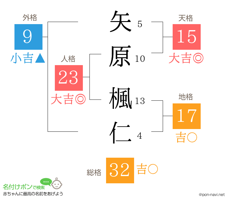 矢原 楓仁さんの姓名判断結果