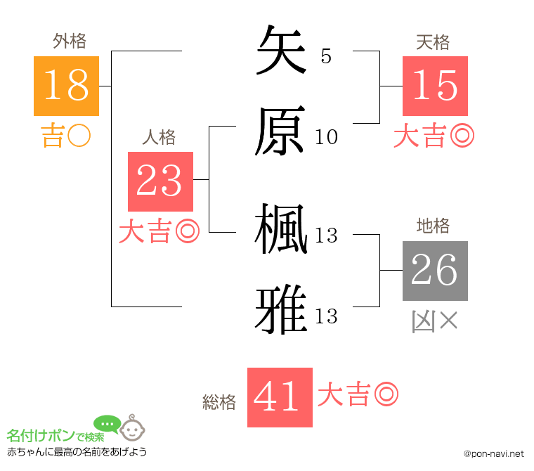 矢原 楓雅さんの姓名判断結果