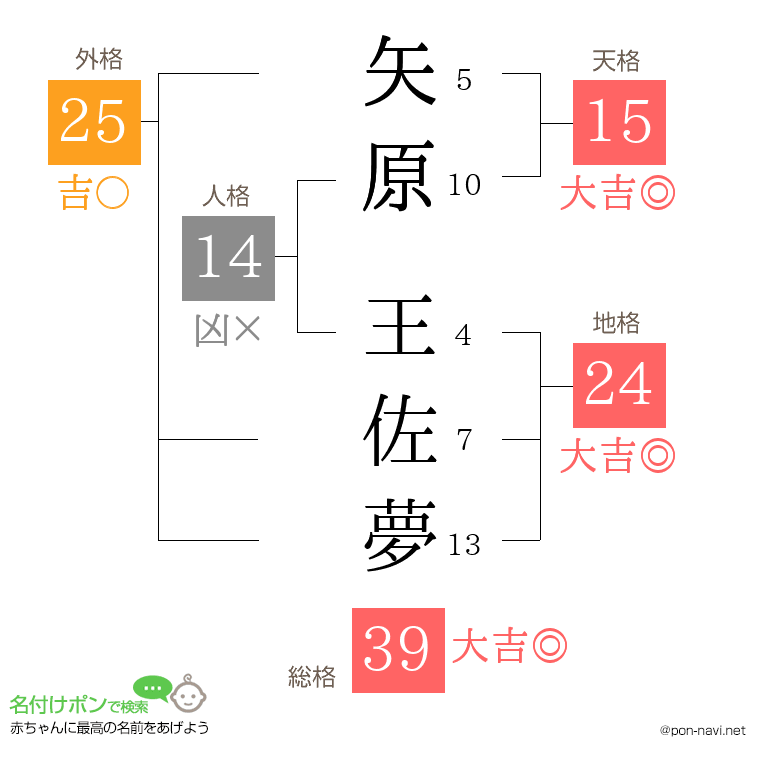 矢原 王佐夢さんの姓名判断結果