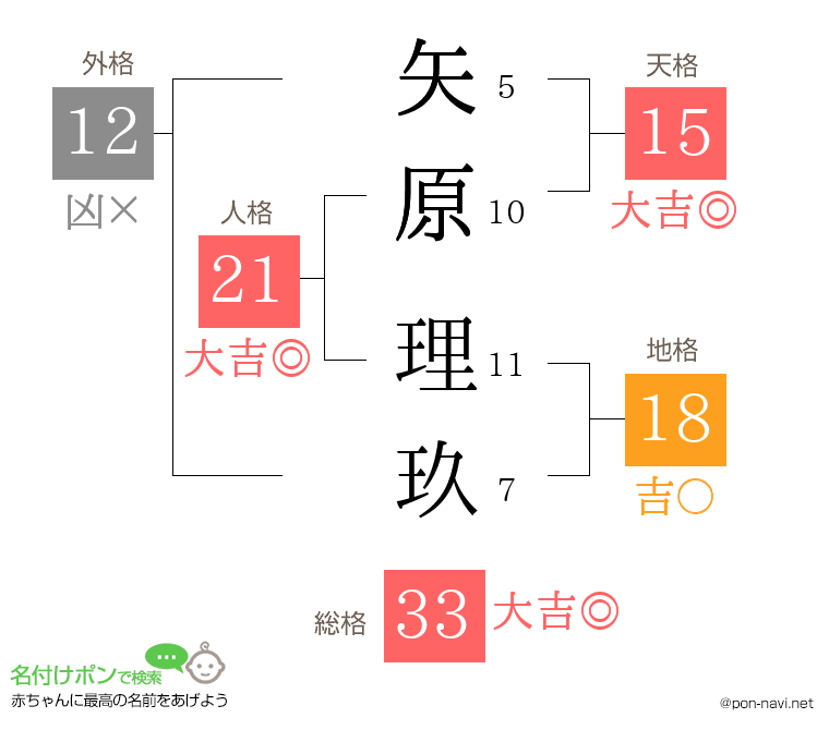 矢原 理玖さんの姓名判断結果