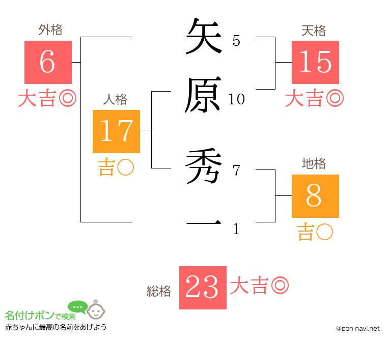 矢原 秀一さんの姓名判断結果