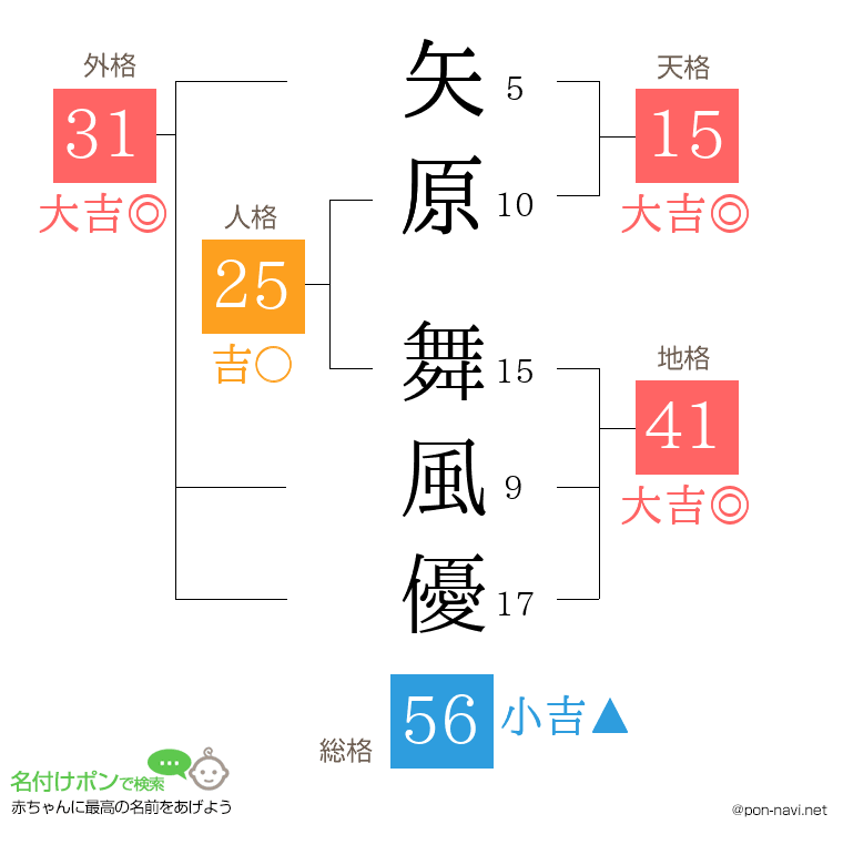 矢原 舞風優さんの姓名判断結果