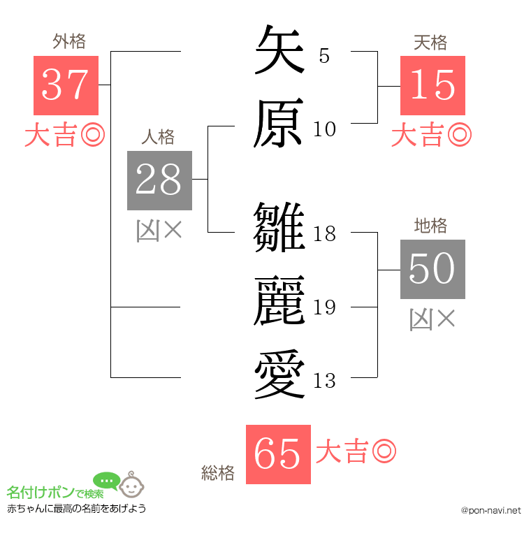 矢原 雛麗愛さんの姓名判断結果