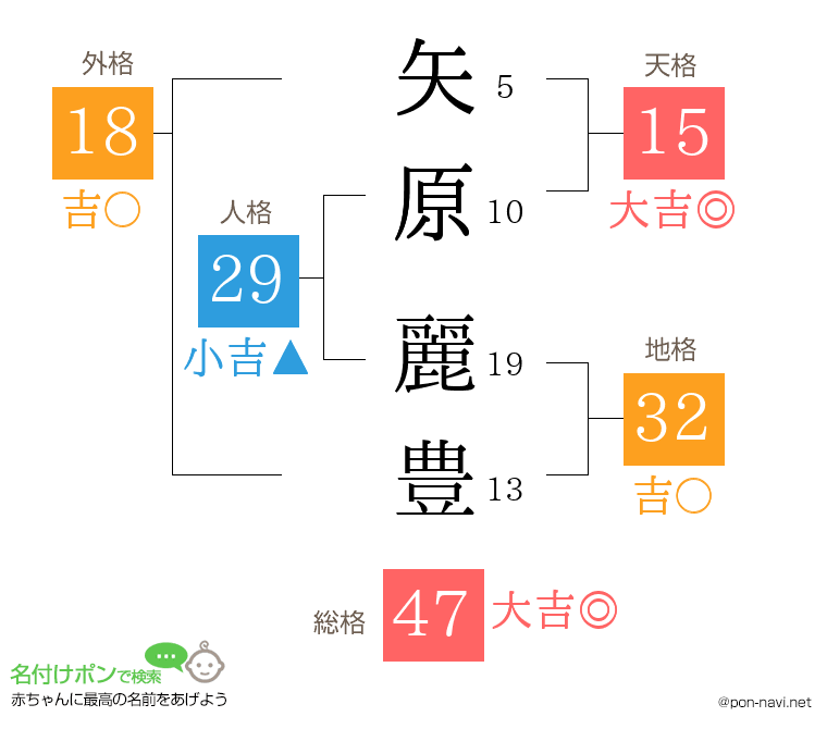 矢原 麗豊さんの姓名判断結果