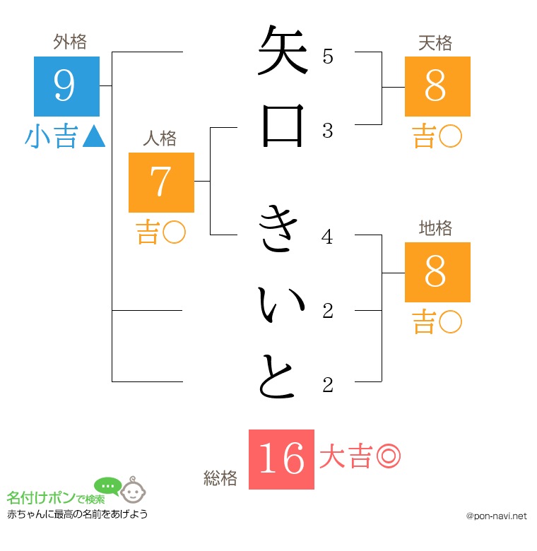 矢口 きいとさんの姓名判断結果