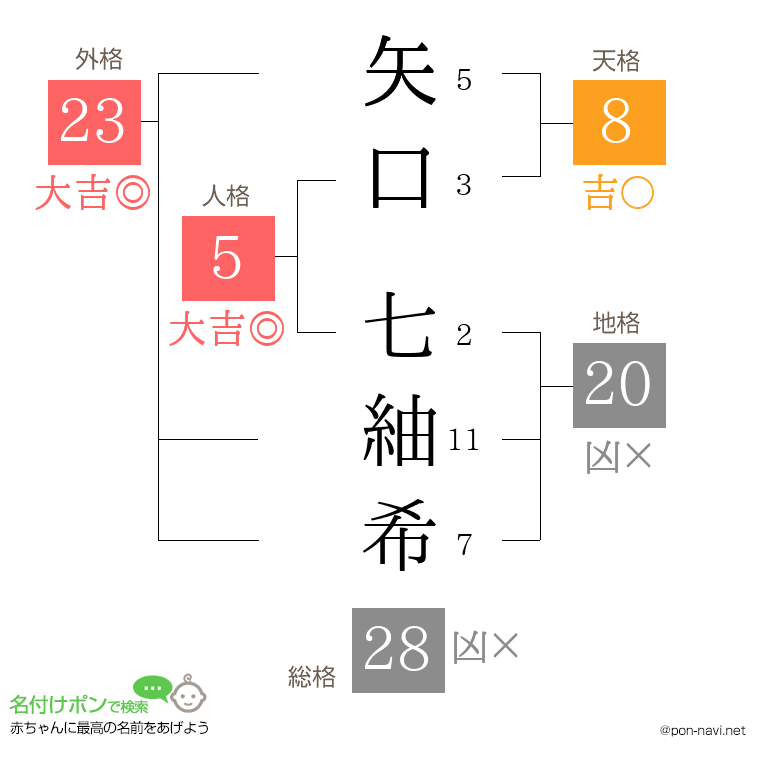 矢口 七紬希さんの姓名判断結果