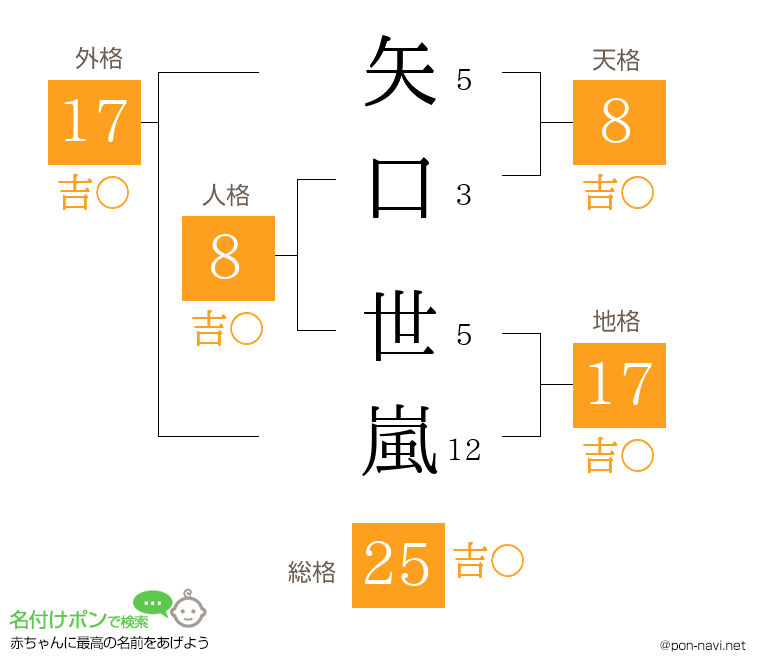 矢口 世嵐さんの姓名判断結果