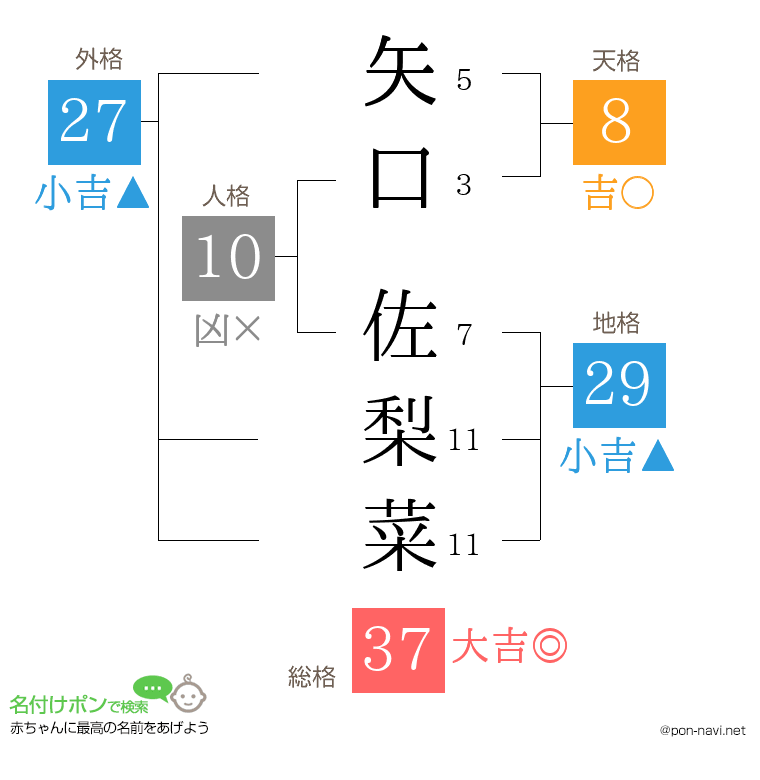 矢口 佐梨菜さんの姓名判断結果