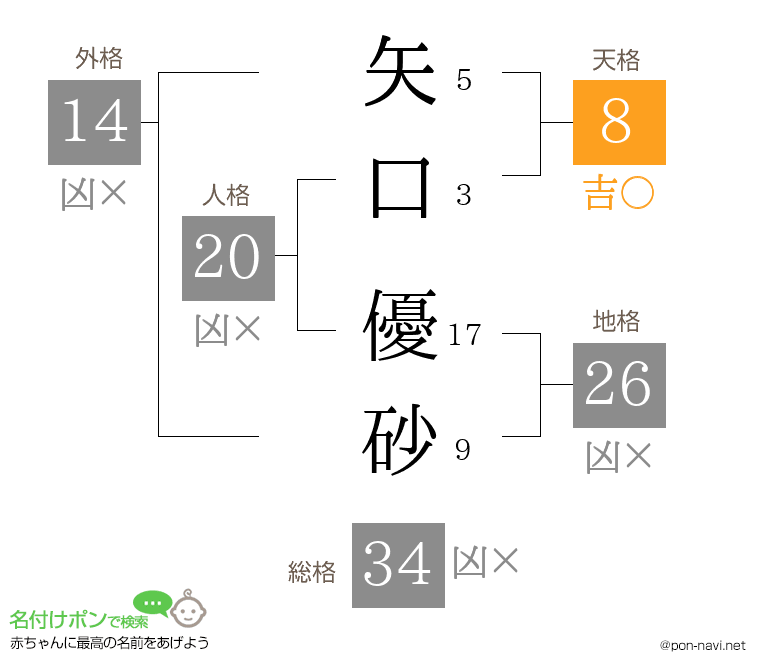 矢口 優砂さんの姓名判断結果