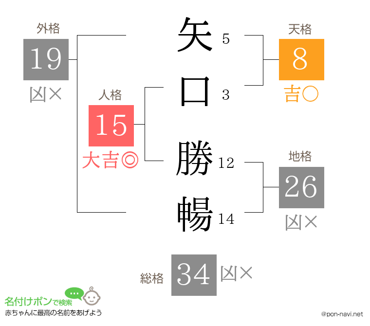 矢口 勝暢さんの姓名判断結果