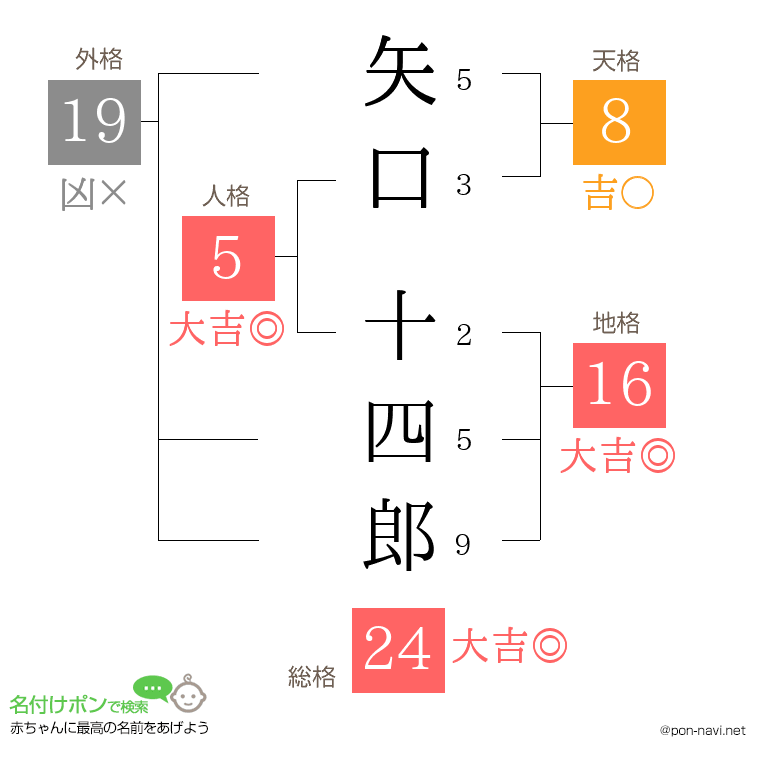 矢口 十四郎さんの姓名判断結果