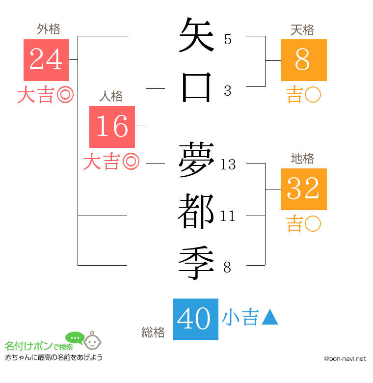 矢口 夢都季さんの姓名判断結果