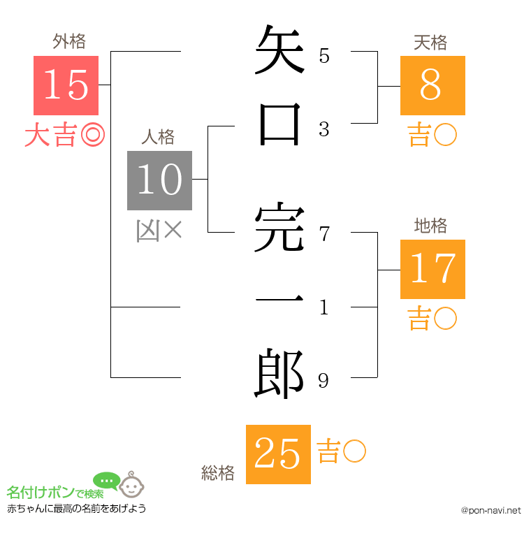 矢口 完一郎さんの姓名判断結果