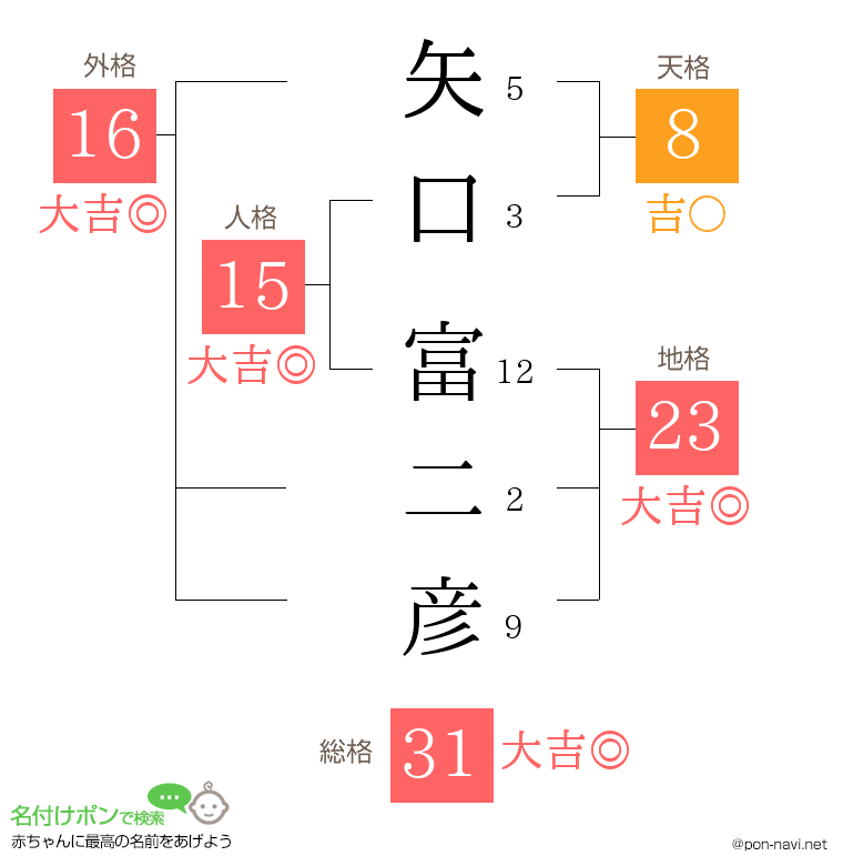 矢口 富二彦さんの姓名判断結果