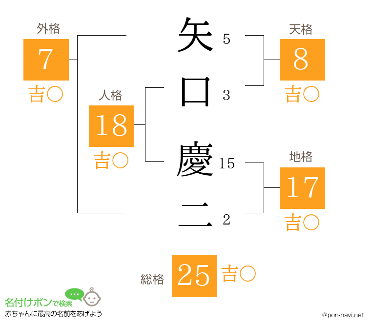 矢口 慶二さんの姓名判断結果
