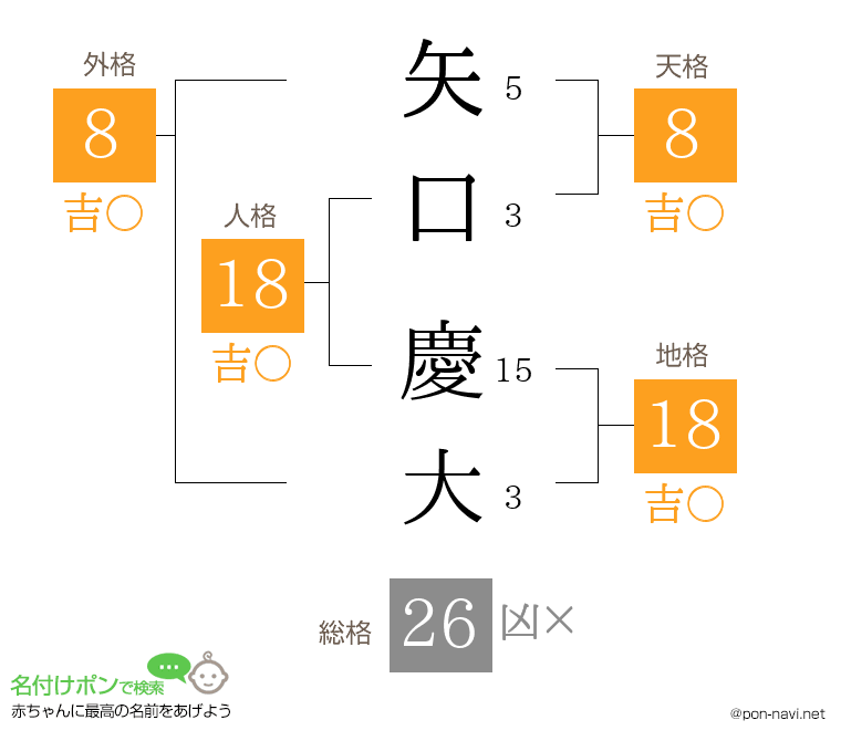矢口 慶大さんの姓名判断結果