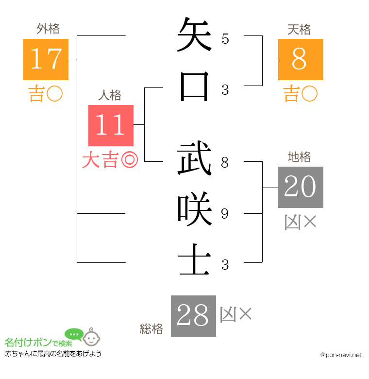 矢口 武咲士さんの姓名判断結果