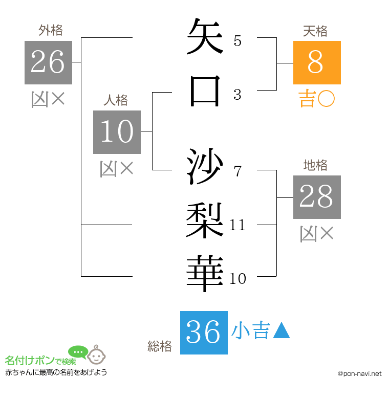 矢口 沙梨華さんの姓名判断結果