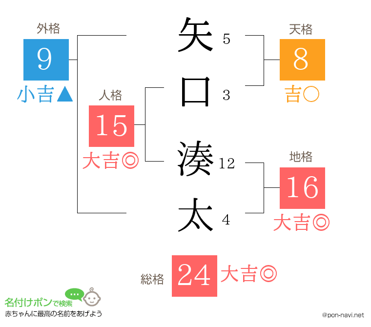 矢口 湊太さんの姓名判断結果
