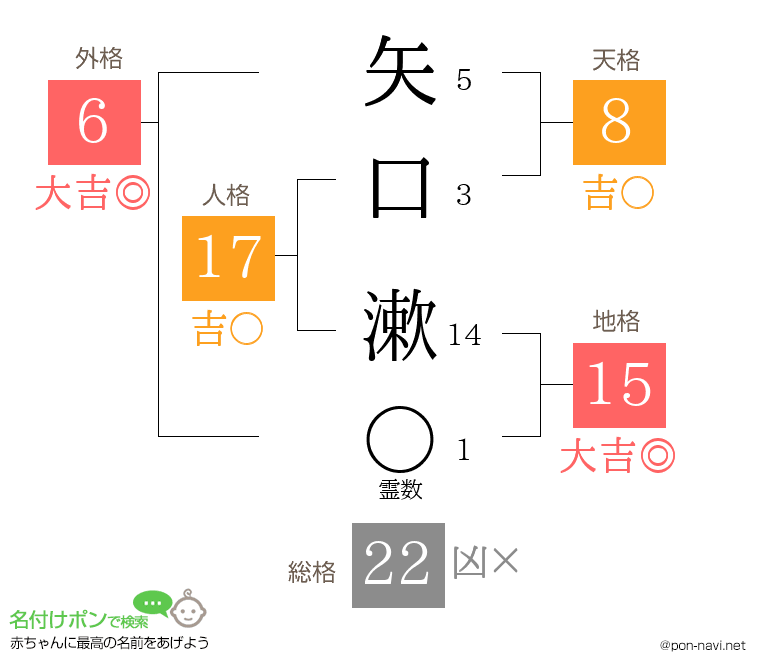 矢口 漱さんの姓名判断結果