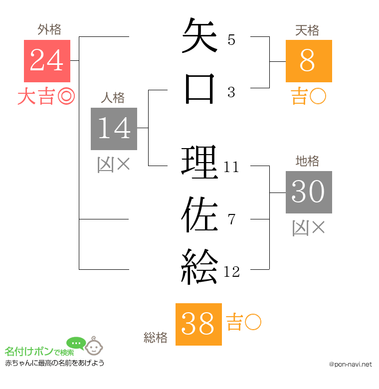 矢口 理佐絵さんの姓名判断結果