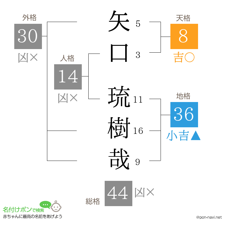 矢口 琉樹哉さんの姓名判断結果