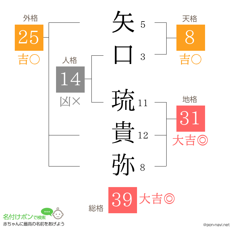 矢口 琉貴弥さんの姓名判断結果