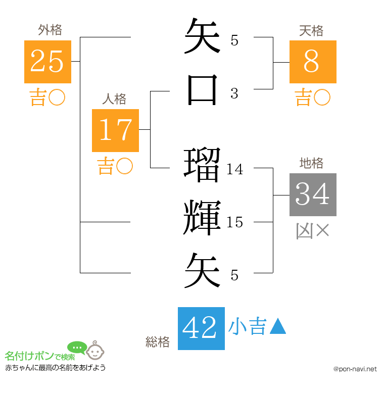 矢口 瑠輝矢さんの姓名判断結果