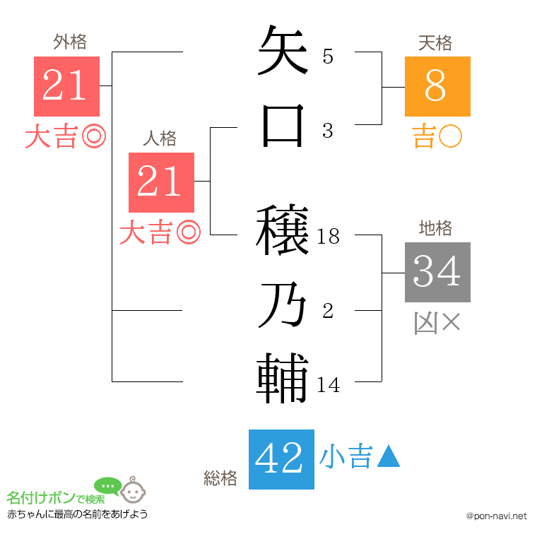 矢口 穣乃輔さんの姓名判断結果