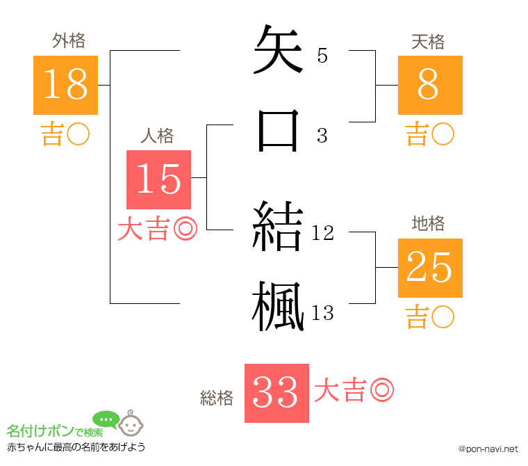 矢口 結楓さんの姓名判断結果